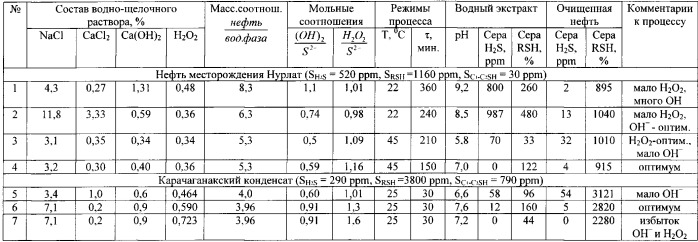 Способ подготовки нефти и газоконденсата (патент 2541523)