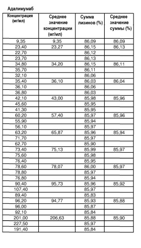 Белковые композиции и способы их получения (патент 2473360)