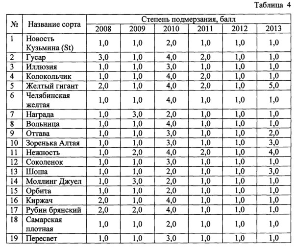 Способ подбора сортов малины для выращивания в условиях республики коми (патент 2620012)