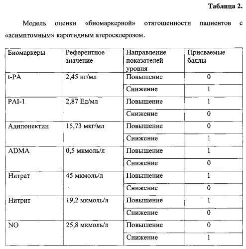 Способ диагностики течения "асимптомного" каротидного атеросклероза (патент 2592237)