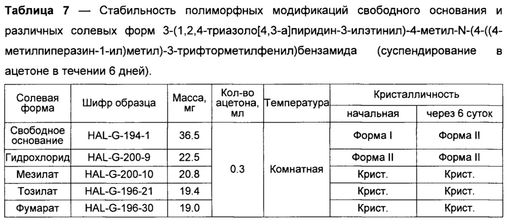 Новая кристаллическая солевая форма 3-(1,2,4-триазоло[4,3-а]пиридин-3-илэтинил)-4-метил-n-(4-((4-метилпиперазин-1-ил)метил)-3-трифторметилфенил)бензамида для медицинского применения (патент 2652992)