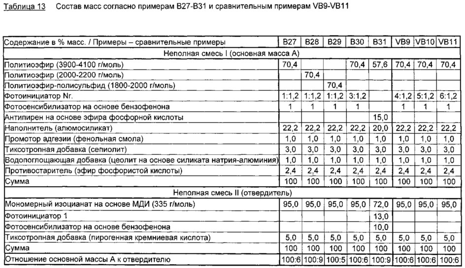 Содержащие фотоинициатор основные и уплотнительные массы на основе серосодержащих полимеров, способ их отверждения и нанесения, а также их применение (патент 2637004)