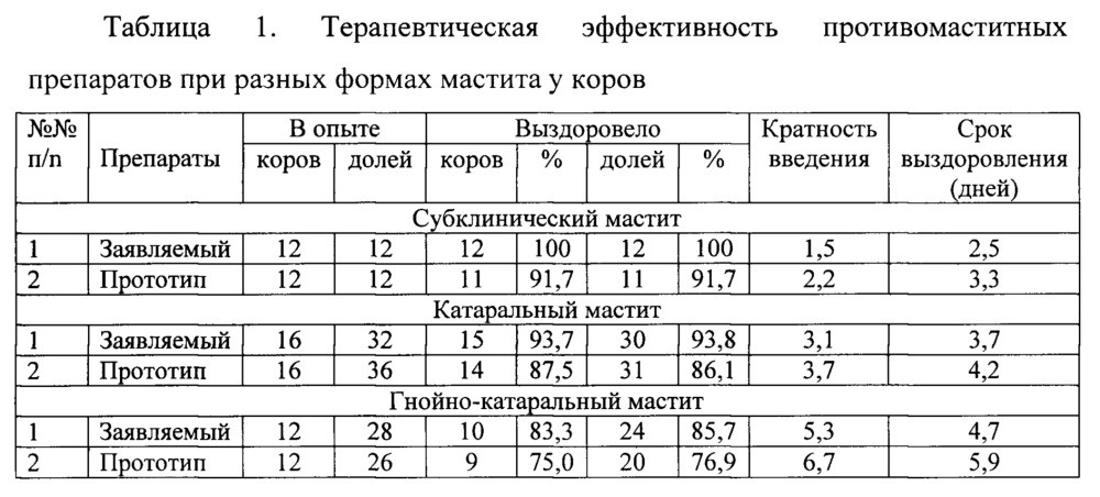 Йодсодержащий состав для лечения мастита у коров (патент 2655772)