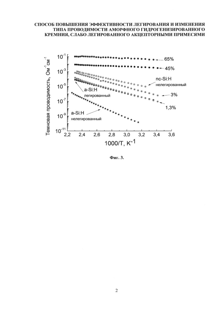 Способ повышения эффективности легирования и изменения типа проводимости аморфного гидрогенизированного кремния, слабо легированного акцепторными примесями (патент 2660220)