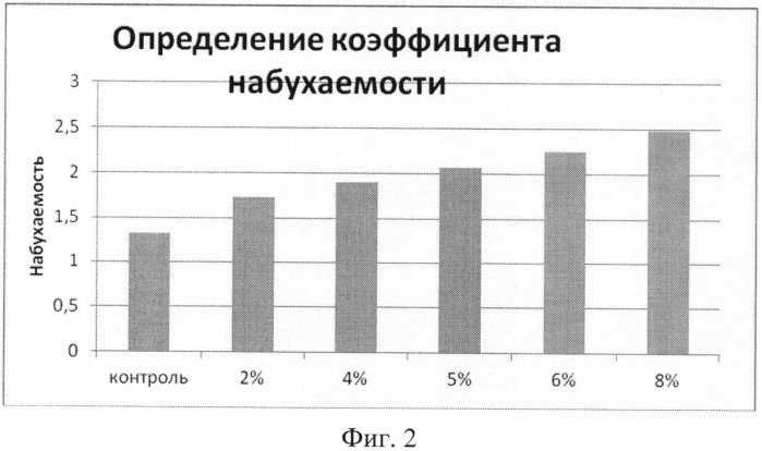 Кекс "ростик" (патент 2547471)