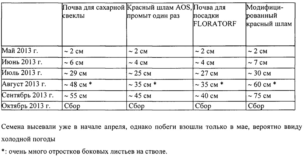 Модифицированный карбонизированный красный шлам (патент 2645511)