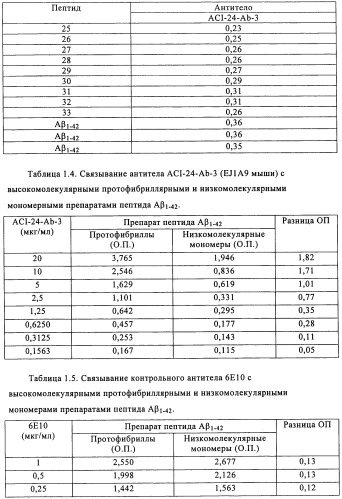 Применение антитела против амилоида-бета при глазных заболеваниях (патент 2482876)