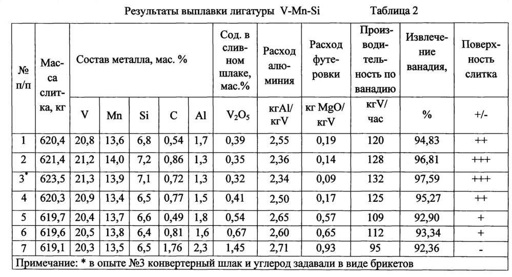 Способ получения лигатуры ванадий-марганец-кремний (патент 2633678)