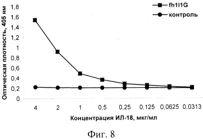 Рекомбинантная плазмидная днк pcl2h-1i1g, обеспечивающая синтез полипептида со свойствами легкой цепи антитела человека против интерлейкина-18, рекомбинантная плазмидная днк pch2g-1i1g, обеспечивающая синтез полипептида со свойствами тяжелой цепи антитела человека против интерлейкина-18, и рекомбинантное антитело человека fh1i1g, обладающее способностью связывать интерлейкин-18 (патент 2562857)
