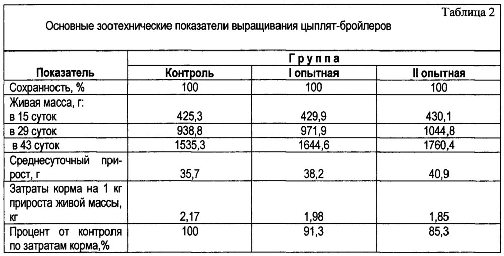 Способ повышения продуктивности цыплят-бройлеров путем внутримышечных инъекций лиозолей наноформ железа и меди в смеси со стабилизированным электрохимически активированным водным раствором католита (патент 2658391)