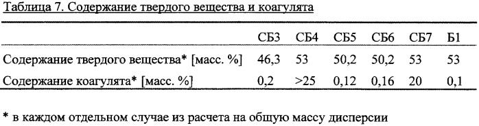Способ получения водных дисперсий (патент 2334764)