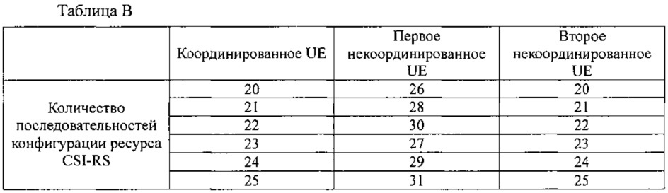 Способ конфигурации опорного сигнала информации о состоянии канала и базовая станция (патент 2627739)