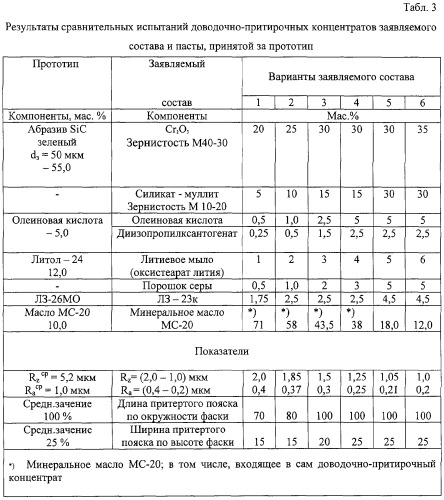 Доводочно-притирочный концентрат с модифицирующими минеральными наполнителями (патент 2309968)