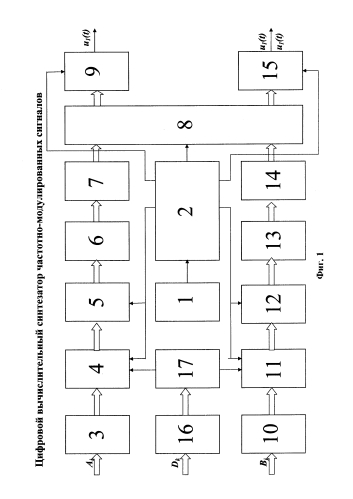 Цифровой вычислительный синтезатор частотно-модулированных сигналов (патент 2580444)