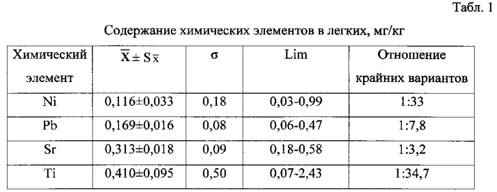 Способ определения концентрации свинца в легких крупного рогатого скота (патент 2602915)