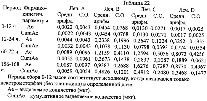 Фармацевтические композиции для лечения неврологических расстройств, содержащие декстрометорфан и хинидин (патент 2341265)