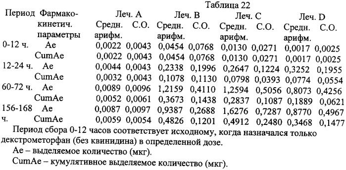 Фармацевтические композиции для лечения неврологических расстройств, содержащие декстрометорфан и хинидин (патент 2341265)