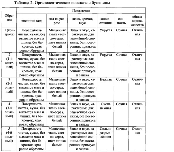 Способ производства буженины (патент 2622666)