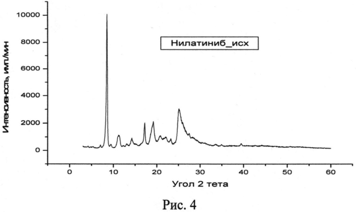 Наноразмерная слабо закристаллизованная модификация 4-метил-n-[3-(4-метилимидазол-1-ил)-5-(трифторметил)фенил]-3-[(4-пиридин-3-илпиримидин-2-ил)амино]бензамида гидрохлорида моногидрата, способ ее получения и фармацевтическая композиция на ее основе (патент 2551359)