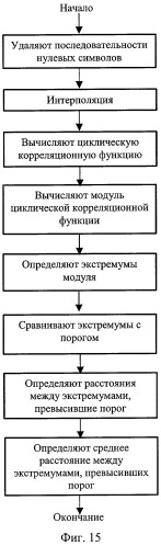 Способ передачи-приема данных в системе радиосвязи (варианты), способ оценки интервала корреляции принятых ортогональных частотно-мультиплексированных символов (варианты) и устройство их реализующее (варианты) (патент 2310280)