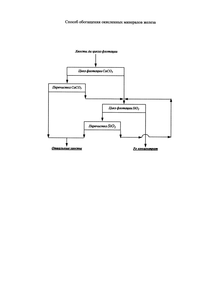 Способ флотационного обогащения окисленных минералов железа (патент 2599113)