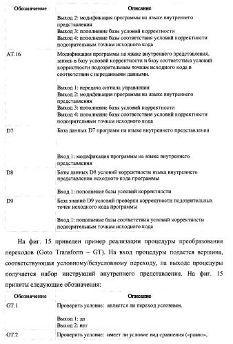 Способ генерации баз данных и баз знаний для систем верификации программного обеспечения распределенных вычислительных комплексов и устройство для его реализации (патент 2373569)