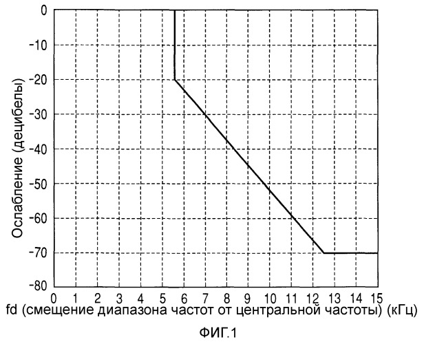 Устройство модуляции, система мобильной связи, способ модуляции и способ связи (патент 2356174)