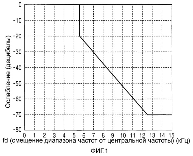 Устройство модуляции, система мобильной связи, способ модуляции и способ связи (патент 2356174)