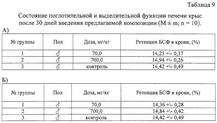 Композиция, обладающая гепатопротекторной активностью и нормализующая обменные процессы (патент 2283114)