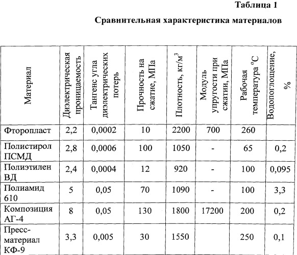 Высокочастотный композиционный диэлектрик (патент 2544646)