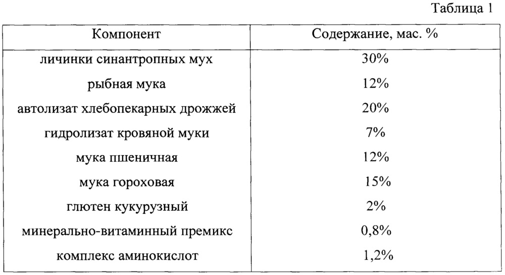 Корм для кормления малька африканского сома (патент 2650398)