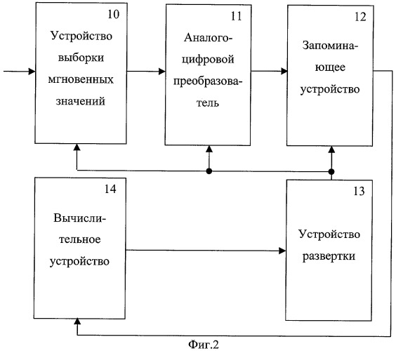 Способ измерения частоты периодических сигналов (патент 2283500)