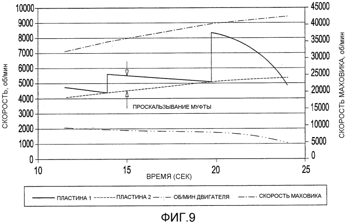 Маховиковая гибридная система (патент 2560233)