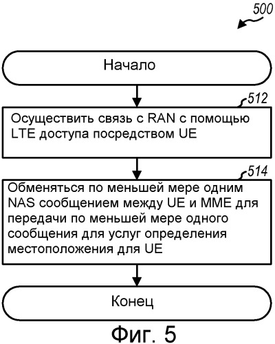 Передача сообщений, относящихся к lcs, для lte доступа (патент 2506717)