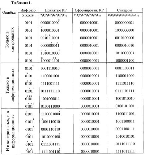 Самокорректирующееся запоминающее устройство (патент 2297032)