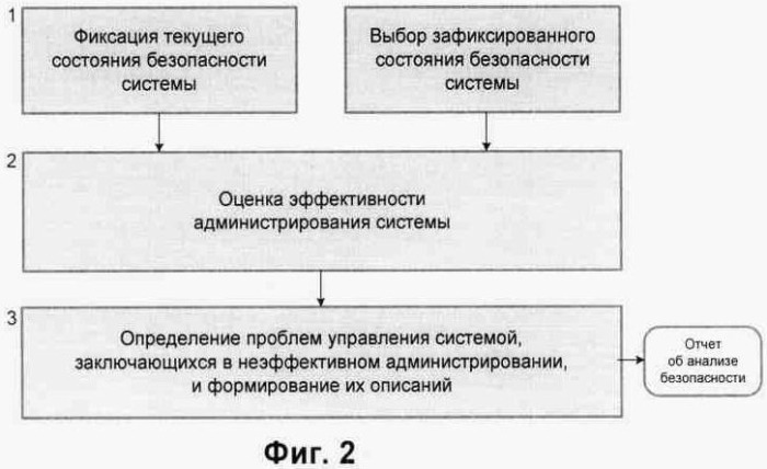 Способ централизованных автоматизированных настройки, контроля и анализа безопасности информационных систем и система для его осуществления (патент 2390839)