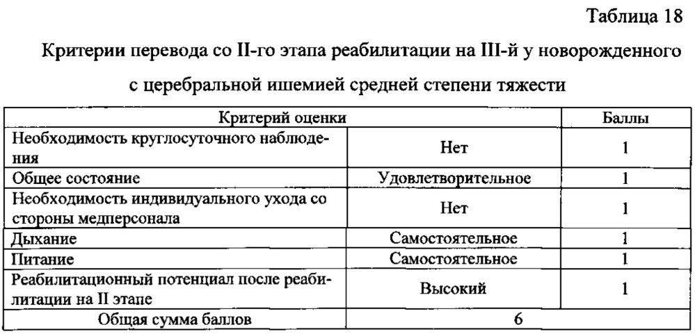Способ определения реабилитационного прогноза и начала реабилитационных мероприятий при 3-этапной медицинской реабилитации детей раннего возраста, перенесших церебральную ишемию (патент 2655825)