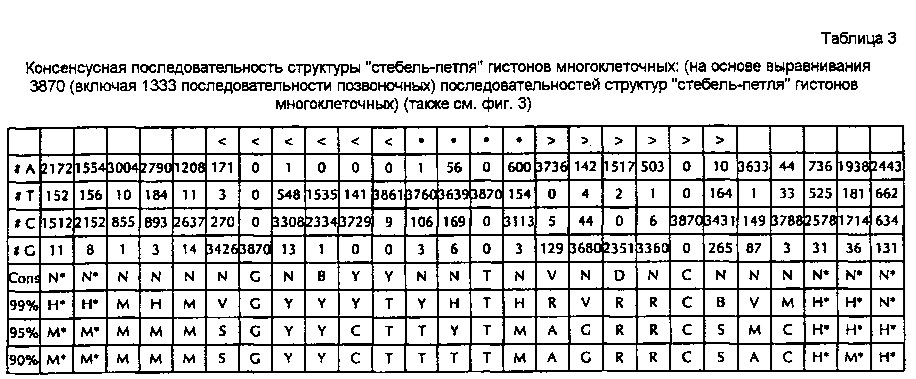 Нуклеиновая кислота, содержащая или кодирующая структуру "стебель-петля" гистонов и последовательность поли(а) или сигнал полиаденилирования, для повышения экспрессии кодируемого патогенного антигена (патент 2639528)