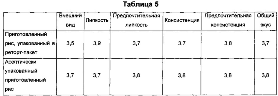 Способ получения риса быстрого приготовления для подавления повышения сахара в крови за счет содержания неперевариваемого мальтодекстрина (патент 2621565)