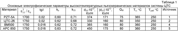 Пьезокерамический материал (патент 2453518)