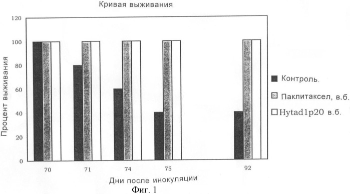 Таксаны, ковалентно связанные с гиалуроновой кислотой или производными гиалуроновой кислоты (патент 2384593)