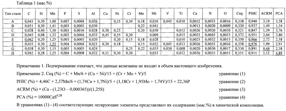 Толстостенная высокопрочная устойчивая к сернистому газу магистральная труба и способ ее производства (патент 2621093)