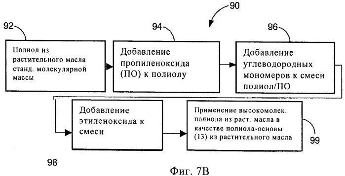 Ненефтяные пенополиуретановые продукты с улучшенными техническими характеристиками и способ их получения (патент 2447991)