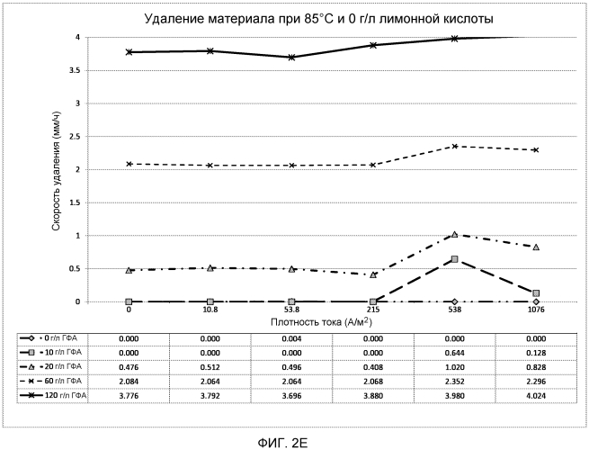 Раствор электролита и электрохимические способы модификации поверхности (патент 2561549)