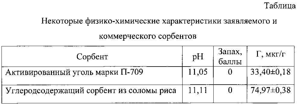 Углеродсодержащий сорбент из растительного сырья и способ очистки воды от сульфидов на его основе (патент 2597381)