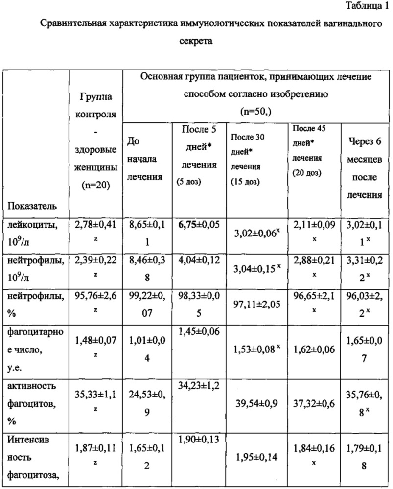 Способ лечения рецидивирующего вульвовагинального кандидоза (патент 2642666)