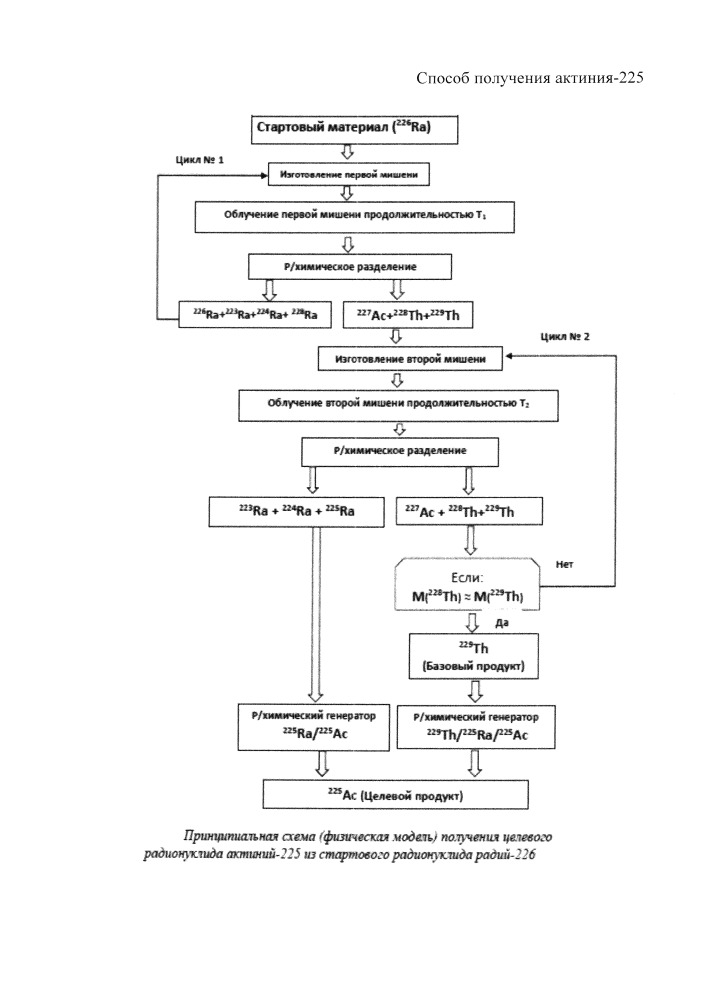 Способ получения актиния-225 (патент 2666343)
