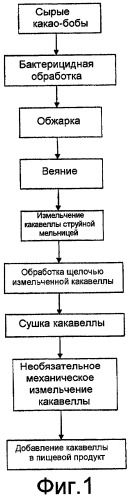 Пищевой продукт, включающий алкализированную какавеллу, и способ его получения (патент 2443123)