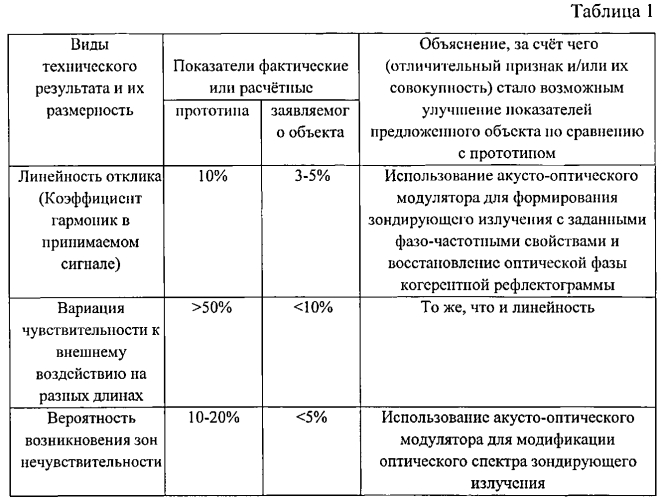 Распределенный датчик акустических и вибрационных воздействий (патент 2562689)