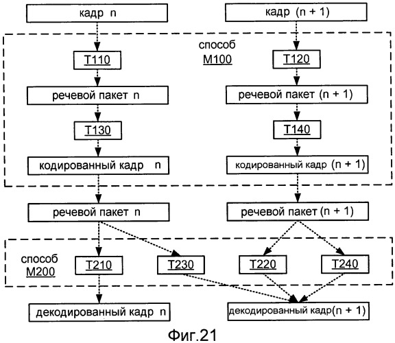 Системы, способы и устройство для широкополосного кодирования и декодирования активных кадров (патент 2437171)